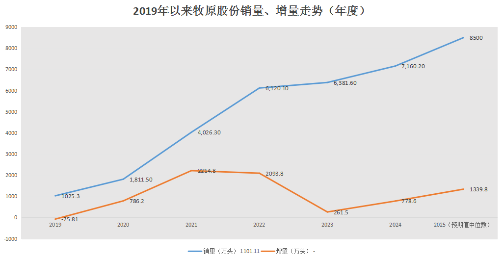 4500网约外围模特女神 逆袭的一年，牧原股份反转猪周期  第1张