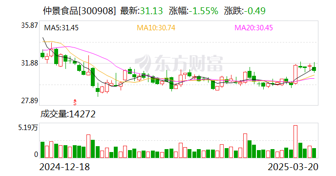 4480yy在线A片无码 仲景食品：控股股东及部分董监事拟合计减持不超3.65%股份  第1张