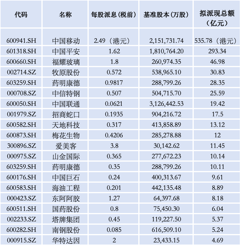 4500网约外围模特女神 A股再掀分红热潮：多家公司每股股利超1元，股息率最高超6%  第1张