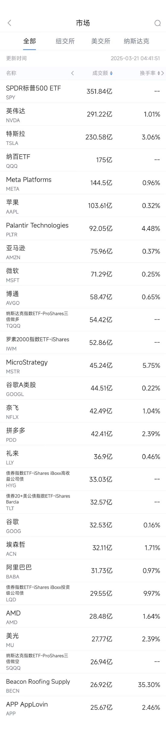 4480yy在线A片无码 3月20日美股成交额前20：拼多多财报强劲股价上涨4%  第1张