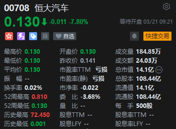 4480午夜理论免费无码 推迟发布年度业绩申请停牌 恒大汽车早盘低开7.8%  第2张