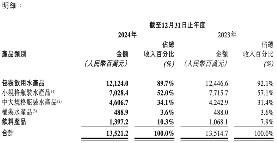 “怡宝”母公司首份成绩单：包装水卖了121亿，饮料业务增长超3成  第3张