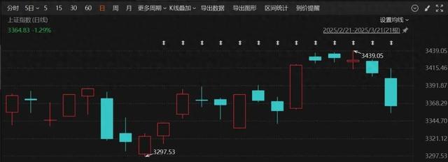 4480午夜理论免费无码 罕见连续12日上涨，本周大涨13.7%！A股这一板块爆火  第1张