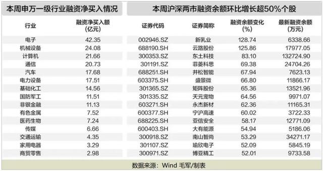 4480午夜理论免费无码 罕见连续12日上涨，本周大涨13.7%！A股这一板块爆火  第2张