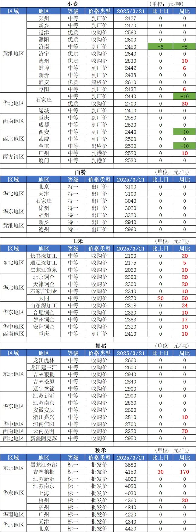 4480午夜理论免费无码 3月21日国内粮油市场行情信息  第2张
