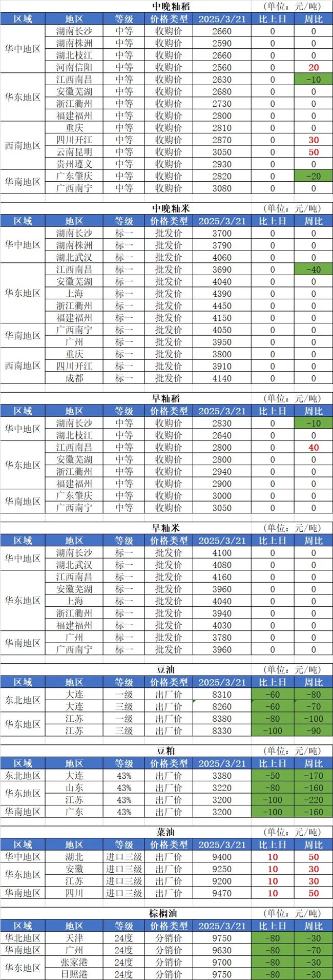 4480午夜理论免费无码 3月21日国内粮油市场行情信息  第3张
