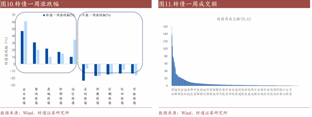 4480yy在线A片无码 转债估值破位，关注高评级转债胜率  第13张