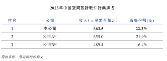4480yy在线A片无码 群核科技持续亏损近18亿：营销费用偏高，市场份额优势面临挑战  第1张