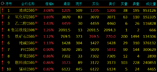 4480yy在线A片无码 期市开盘：玻璃涨超3% 氧化铝等涨超1%  第3张