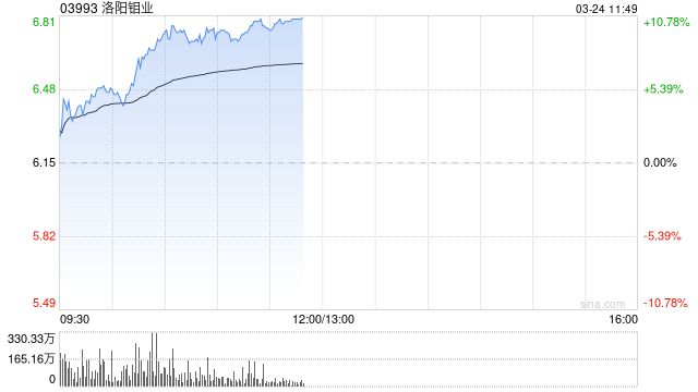 美国抢铜引发“铜荒” 港股有色金属板块强势 洛阳钼业涨近10%  第1张