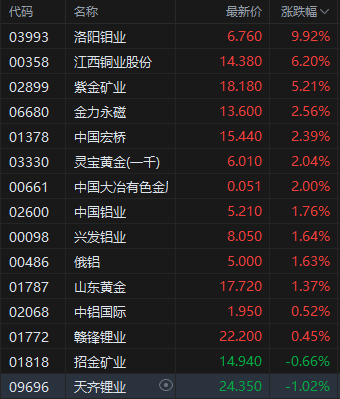 美国抢铜引发“铜荒” 港股有色金属板块强势 洛阳钼业涨近10%  第2张