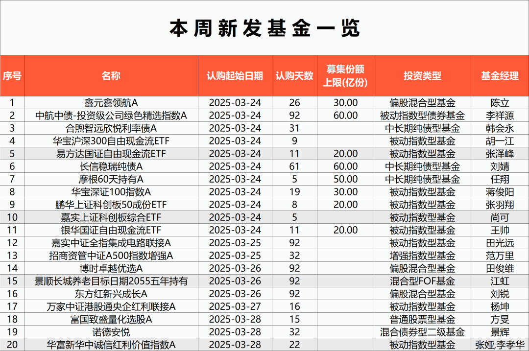 4480yy在线A片无码 年内发行规模占比首超50%，权益类基金发行快速回暖  第1张
