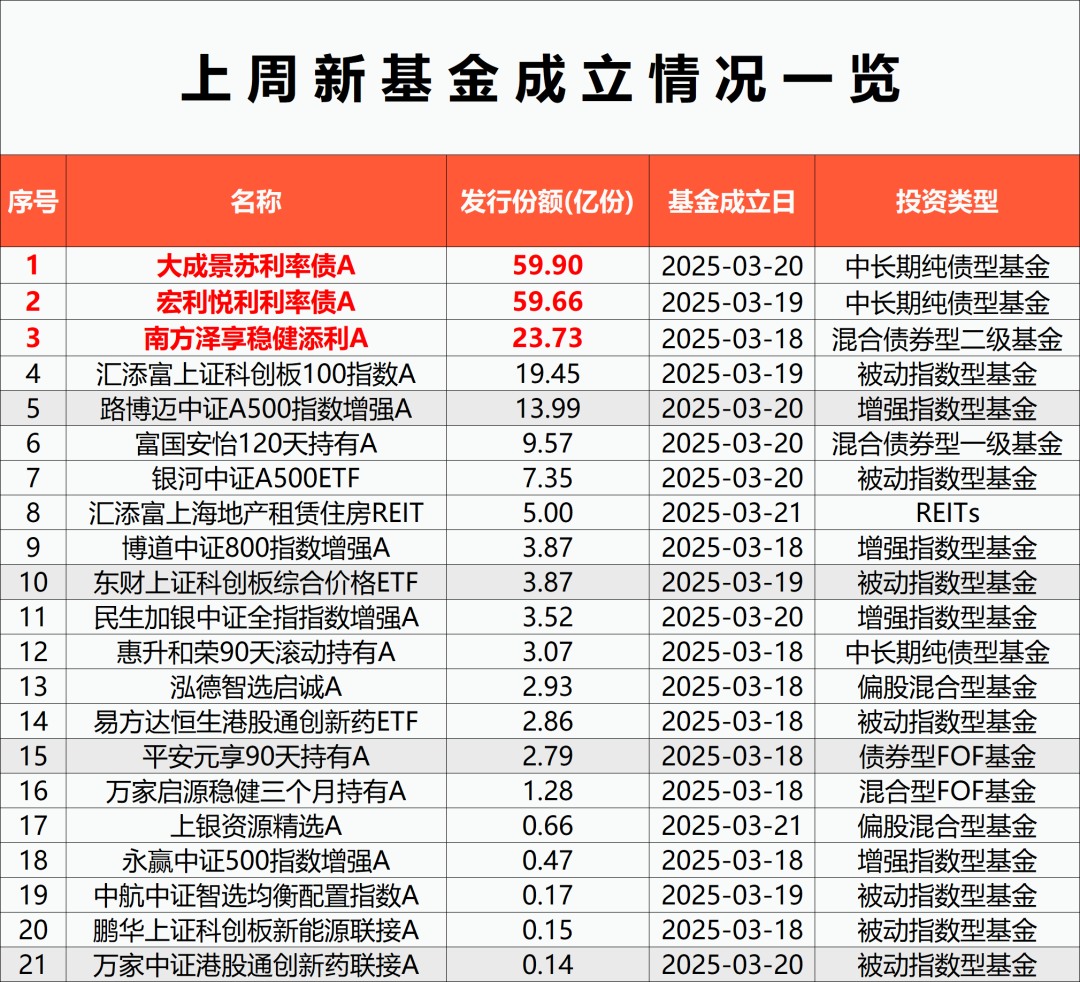 4480yy在线A片无码 年内发行规模占比首超50%，权益类基金发行快速回暖  第2张
