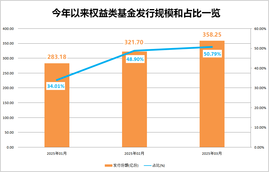 4480yy在线A片无码 年内发行规模占比首超50%，权益类基金发行快速回暖  第3张