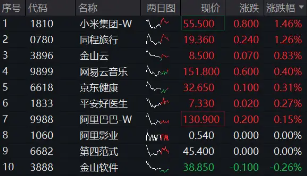 港股延续震荡，机构：中期资产重估未走完！港股互联网ETF（513770）标的领涨51%  第1张