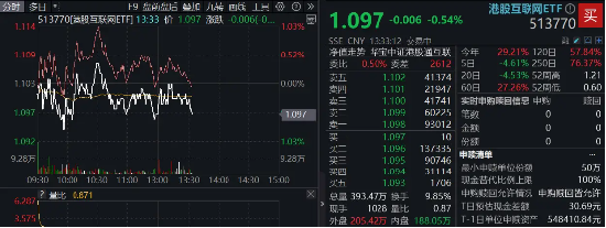 港股延续震荡，机构：中期资产重估未走完！港股互联网ETF（513770）标的领涨51%  第2张