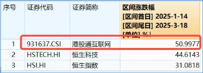 港股延续震荡，机构：中期资产重估未走完！港股互联网ETF（513770）标的领涨51%  第3张