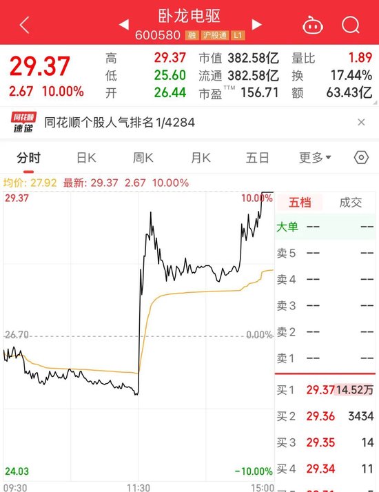4480午夜理论免费无码 午后直线拉升！600580，全A股第一名  第2张