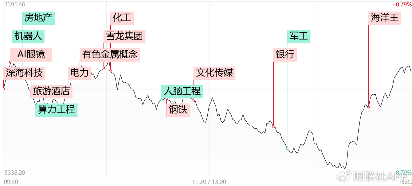 4480午夜理论免费无码 【每日收评】三大指数探底回升全线翻红！微盘股仍集体重挫  第1张