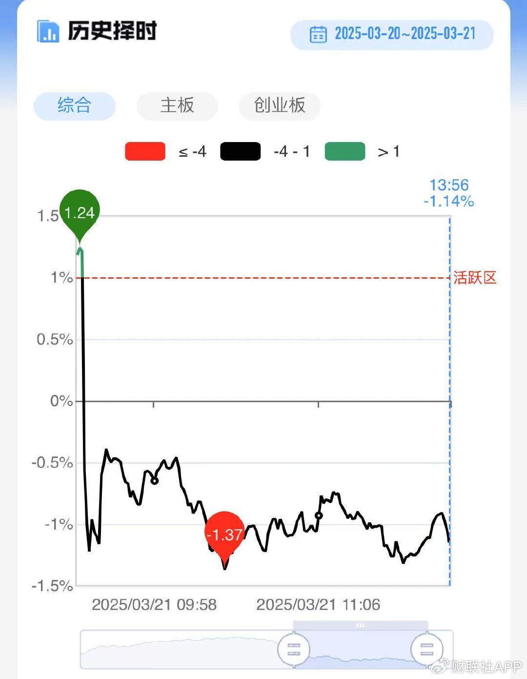 4480午夜理论免费无码 【每日收评】三大指数探底回升全线翻红！微盘股仍集体重挫  第3张