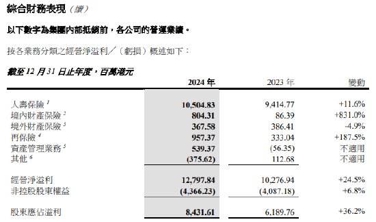 中国太平：2024年股东应占溢利84.32亿港元 同比增长36.2%  第1张
