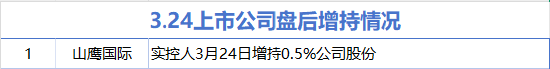 4500网约外围模特女神 3月24日增减持汇总：山鹰国际增持 尚太科技等9股减持（表）  第1张