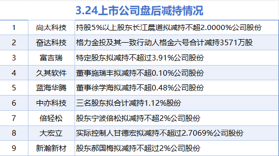 4500网约外围模特女神 3月24日增减持汇总：山鹰国际增持 尚太科技等9股减持（表）  第2张