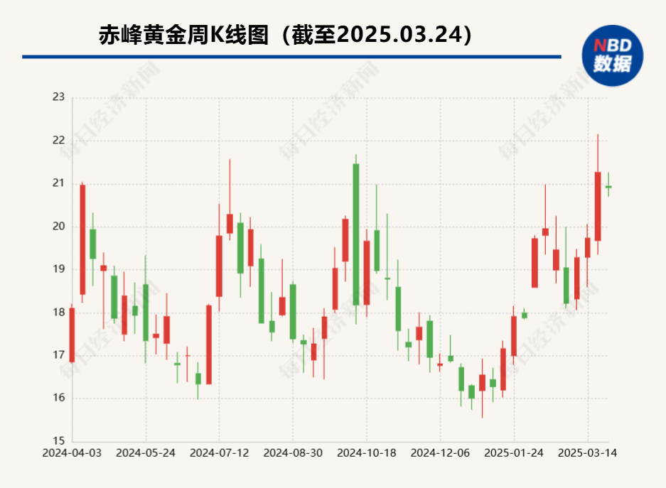 4480yy在线A片无码 未及时披露子公司停产信息 赤峰黄金及相关责任人被出具警示函  第1张