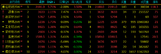 4500网约外围模特女神 午评：欧线尾盘涨近6% 棕榈跳水跌超1%  第3张