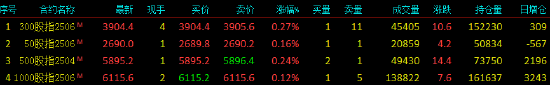 4480午夜理论免费无码 股指期货窄幅震荡 IF主力合约涨0.27%  第3张