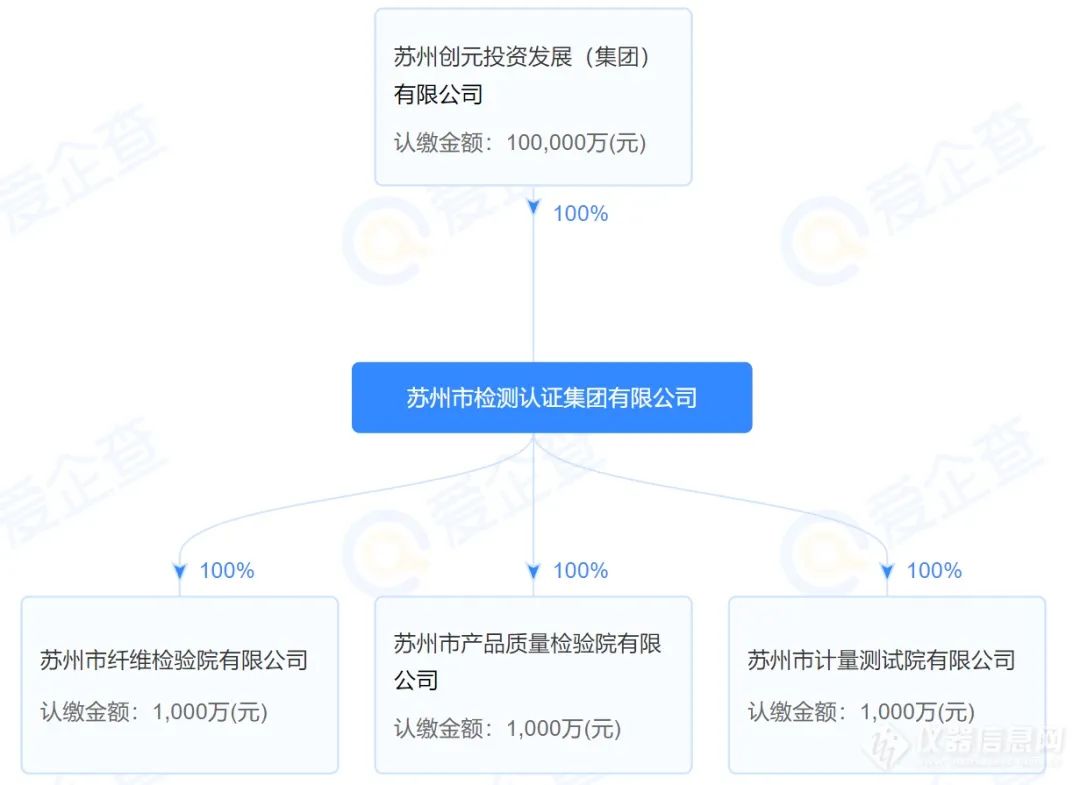 苏州市检测认证集团有限公司成立！整合纤检院、质检院及计量院，注册资本10亿  第5张