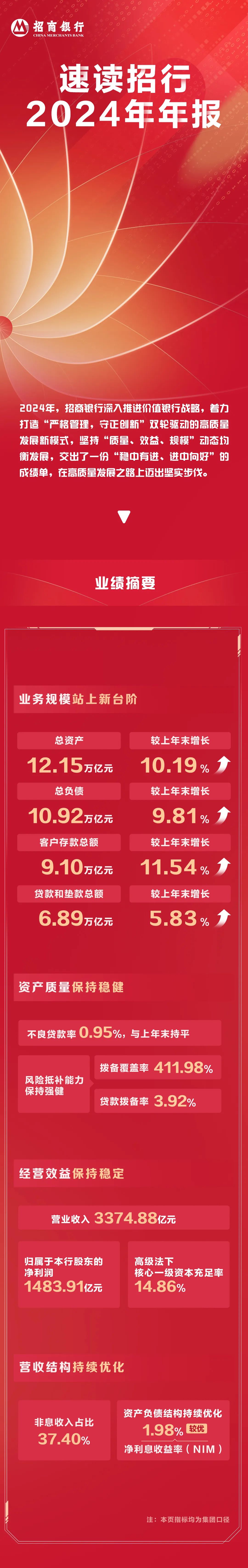 4480yy在线A片无码 招行2024年年报：稳中有进、进中向好  第1张