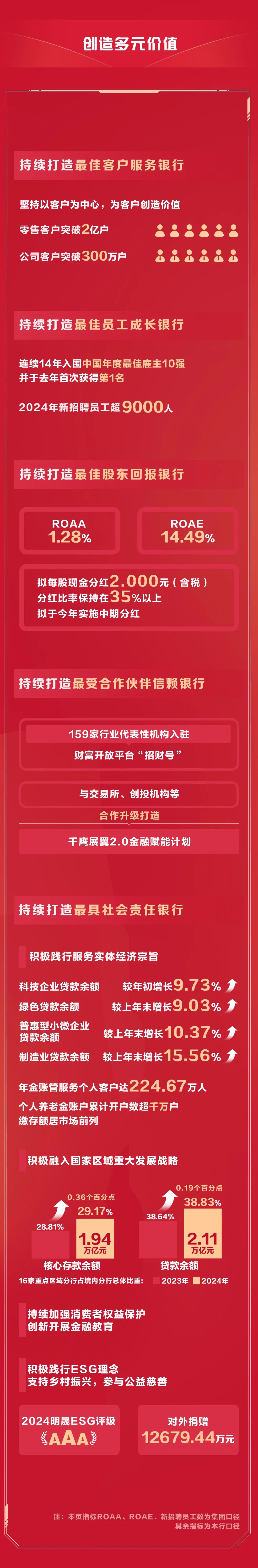 4480yy在线A片无码 招行2024年年报：稳中有进、进中向好  第2张