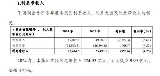 渝农商行：2024年实现利息净收入224.95亿元 同比下降4.25%  第1张
