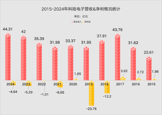 4480yy在线A片无码 连续4年亏损，10年亏掉40多亿，科陆电子何去何从？  第2张
