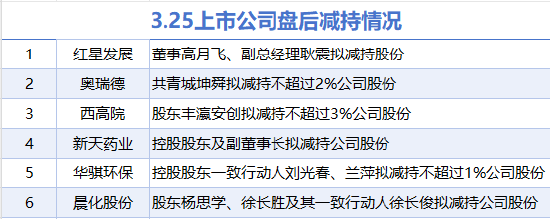 4480午夜理论免费无码 3月25日增减持汇总：暂无增持 红星发展等6股减持（表）  第1张