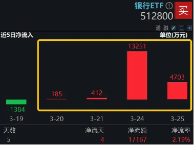 “零售之王”年报出炉，大手笔分红超500亿元！银行高股息价值再升温，银行ETF(512800)连续4日吸金1．86亿元  第2张
