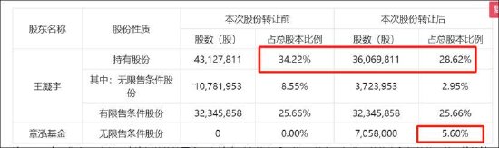 爱朋医疗实控人减持受限借道协议转让 接盘方章泓私募基金有没有过桥特征？  第2张