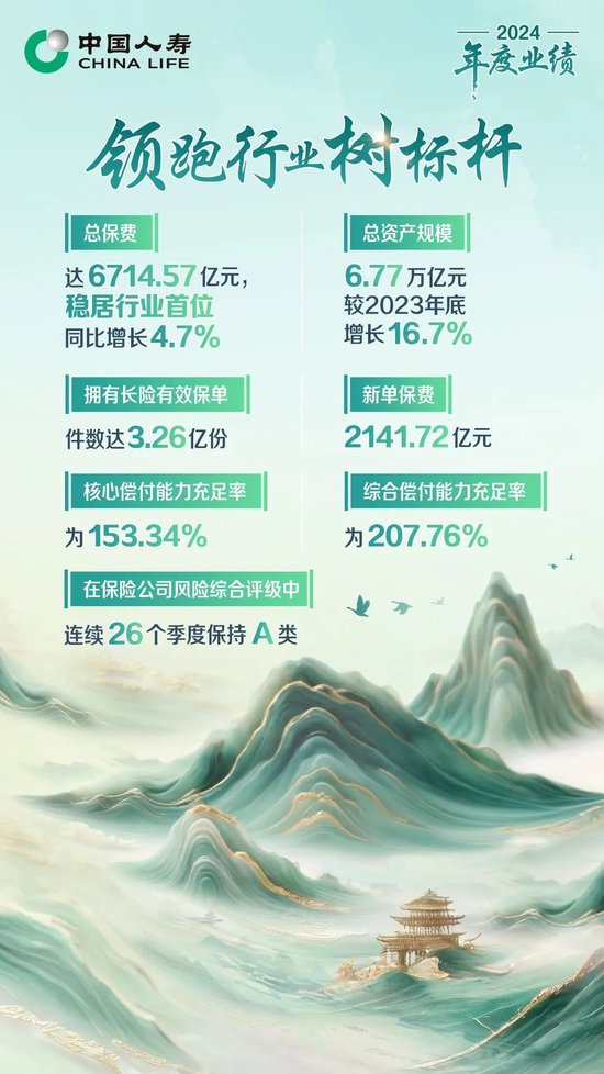 4500网约外围模特女神 保费收入超6714亿！中国人寿寿险公布2024年度业绩  第3张