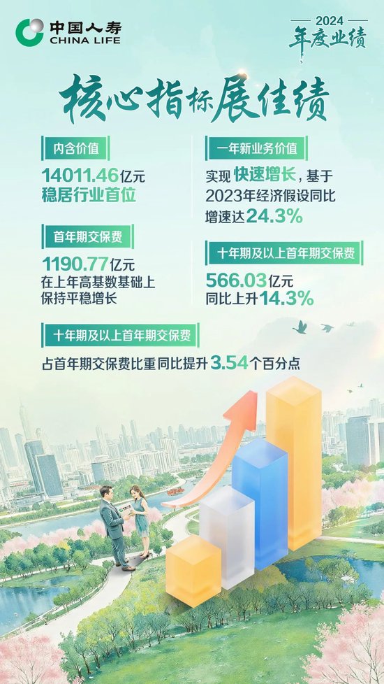 4500网约外围模特女神 保费收入超6714亿！中国人寿寿险公布2024年度业绩  第4张