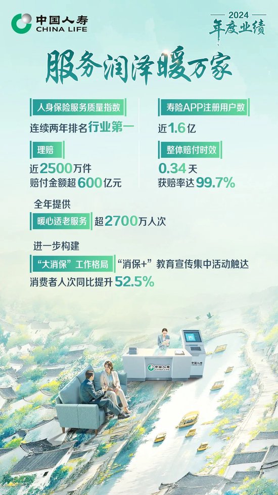 4500网约外围模特女神 保费收入超6714亿！中国人寿寿险公布2024年度业绩  第8张