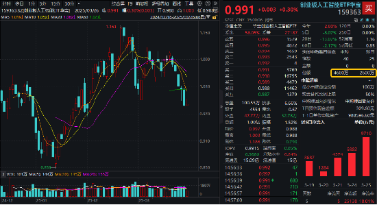 止跌企稳？创业板人工智能ETF华宝（159363）逆市收涨，资金密集建仓！硬件软件共振，AI商业化拐点或至  第1张