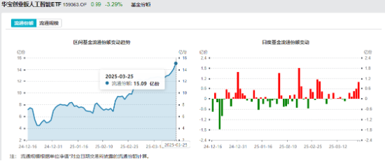 止跌企稳？创业板人工智能ETF华宝（159363）逆市收涨，资金密集建仓！硬件软件共振，AI商业化拐点或至  第2张