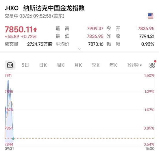 4480午夜理论免费无码 深夜，油价大涨！金龙指数冲高回落  第2张