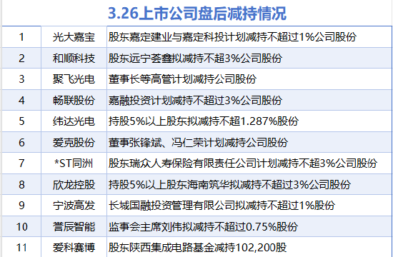 4500网约外围模特女神 3月26日增减持汇总：暂无增持 光大嘉宝等11股减持（表）  第1张