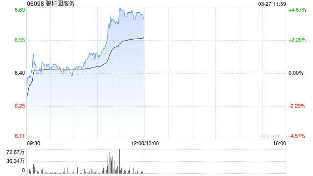 碧桂园服务发布年度业绩 股东应占溢利18.08亿元同比大幅增加518.59%  第1张
