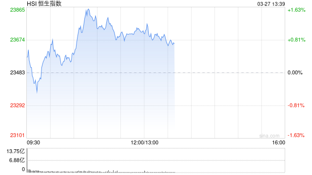 午评：港股恒指涨1.05% 恒生科指涨1.34% 泡泡玛特涨超10%  第2张