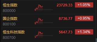 午评：港股恒指涨1.05% 恒生科指涨1.34% 泡泡玛特涨超10%  第3张