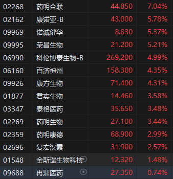 午评：港股恒指涨1.05% 恒生科指涨1.34% 泡泡玛特涨超10%  第5张