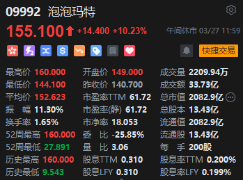 午评：港股恒指涨1.05% 恒生科指涨1.34% 泡泡玛特涨超10%  第6张